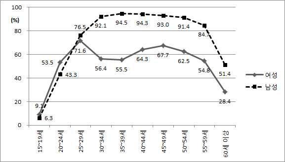 성별 연령별 경제활동참여율, 2012년 (%)