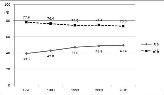 경제활동참여율의 추이, 1970-2010년 (%)