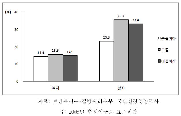 19세 이상 64세 이하 성인의 성별 교육수준별 근력운동실천율, 2007-2009