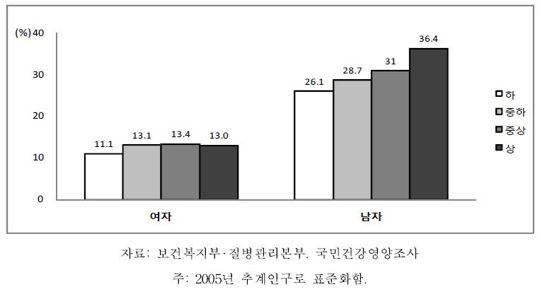 19세 이상 성인의 성별 소득수준별 근력운동실천율, 2007-2009
