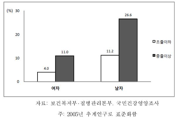 노인의 성별 교육수준별 근력운동실천율, 2007-2009