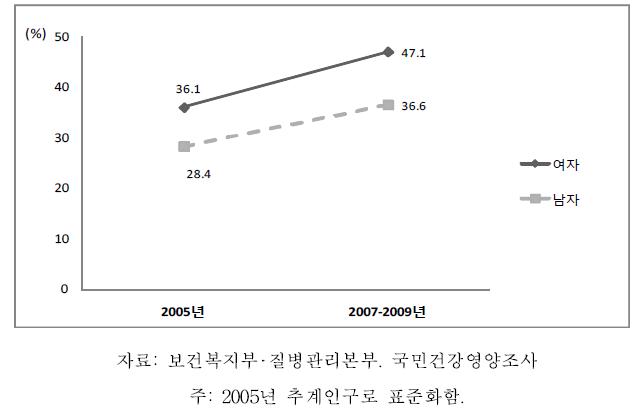 19세 이상 성인의 신체활동부족 추이, 2001-2009