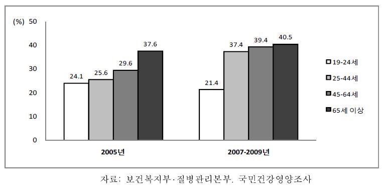 19세 이상 성인 남자의 연령별 신체활동부족, 2001-2009