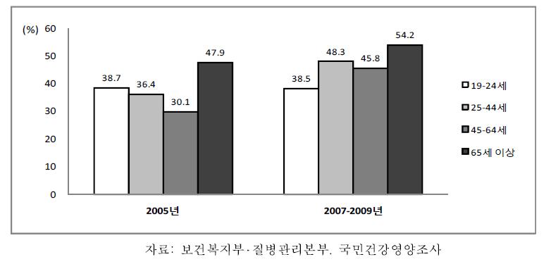 19세 이상 성인 여자의 연령별 신체활동부족, 2001-2009
