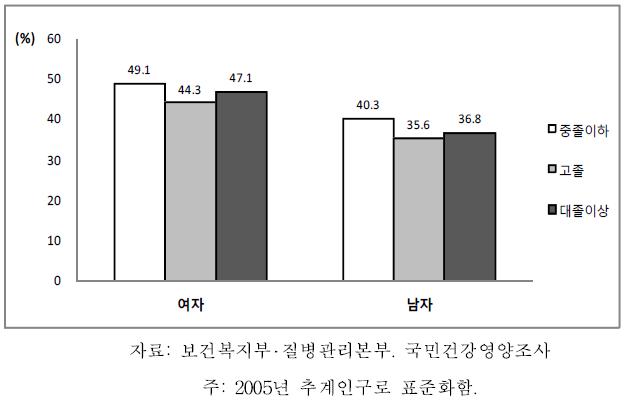 19세 이상 64세 이하 성인의 성별 교육수준별 신체활동부족, 2007-2009