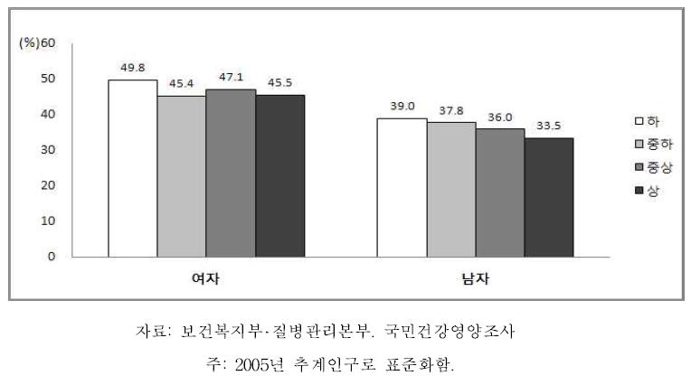 19세 이상 성인의 성별 소득수준별 신체활동 부족, 2007-2009