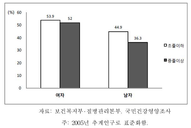 노인의 성별 교육수준별 신체활동 부족, 2007-2009