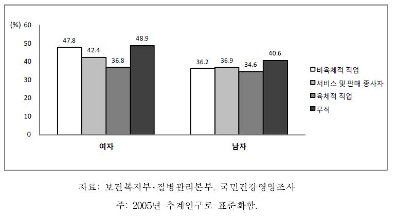 19세 이상 64세 이하 성인의 성별 직업별 신체활동 부족, 2007-2009