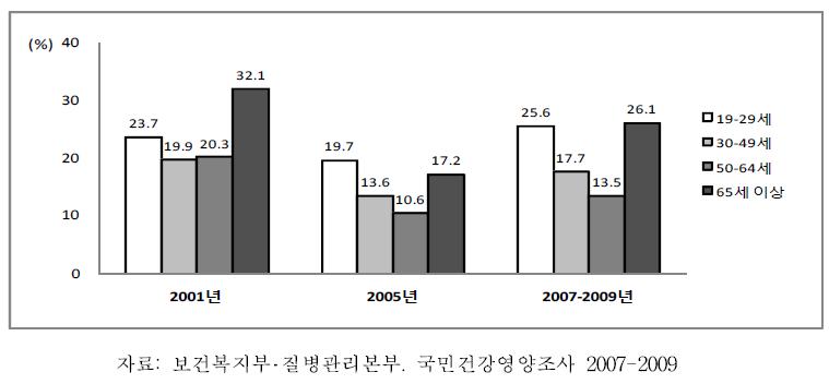 19세 이상 성인 여자의 연령별 영양섭취부족자 분율, 2001-2009