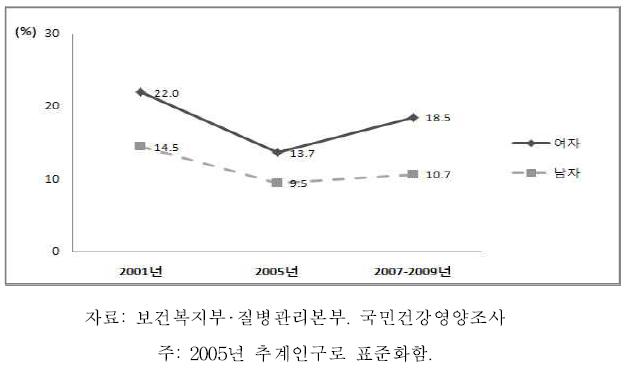 19세 이상 영양섭취부족자 분율 추이, 2001-2009