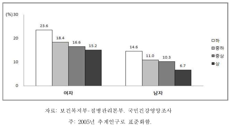 19세 이상 성별 소득수준별 영양섭취부족자 분율, 2007-2009