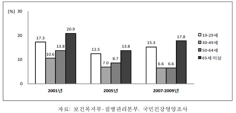 19세 이상 성인 남자의 연령별 영양섭취부족자 분율, 2001-2009