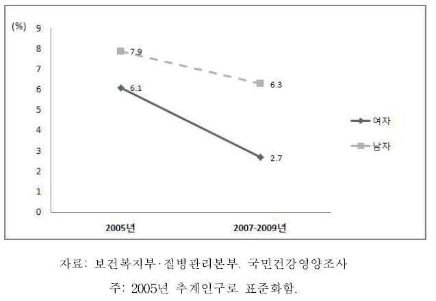 19세 이상 에너지/지방과잉섭취자 분율 추이, 2005-2009