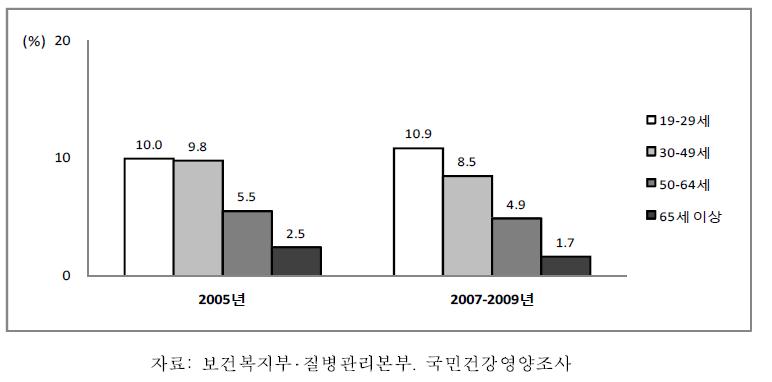 19세 이상 성인 남자의 연령별 에너지/지방과잉섭취자 분율, 2005-2009