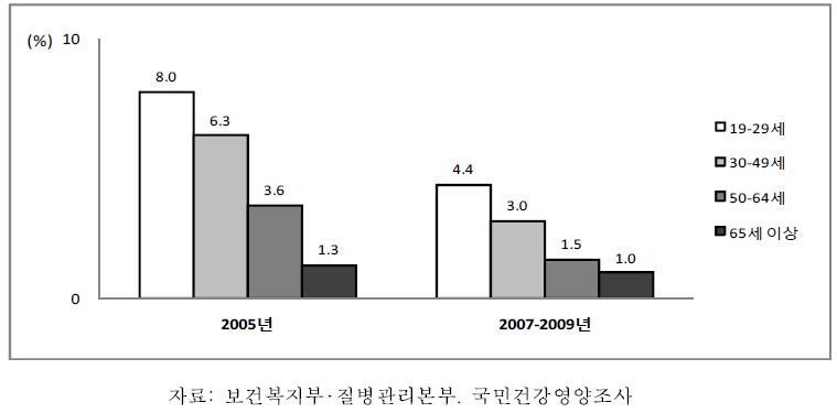 19세 이상 성인 여자의 연령별 에너지/지방과잉섭취자 분율, 2005-2009