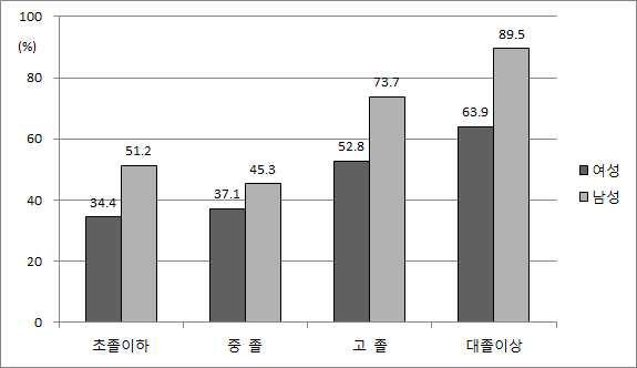 성별 학력별 경제활동참여율, 2012년 (%)