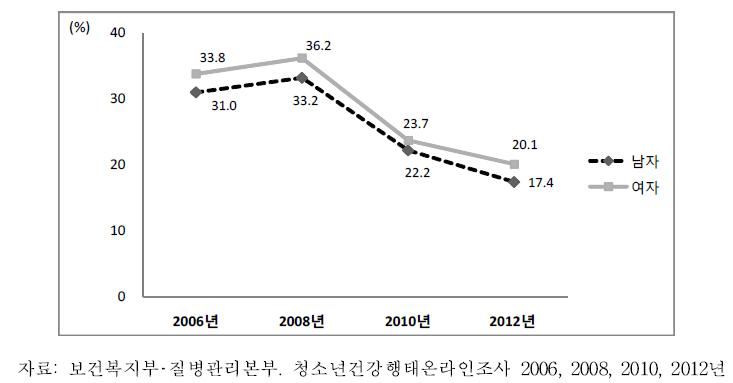 중학교 1학년-고등학교 3학년 청소년의 과일 섭취율 추이, 2006-2012