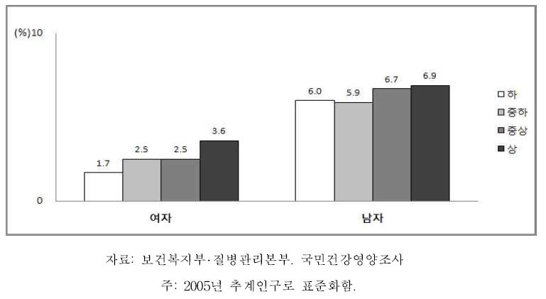 19세 이상 성인의 성별 소득수준별 에너지/지방과잉섭취자 분율, 2007-2009