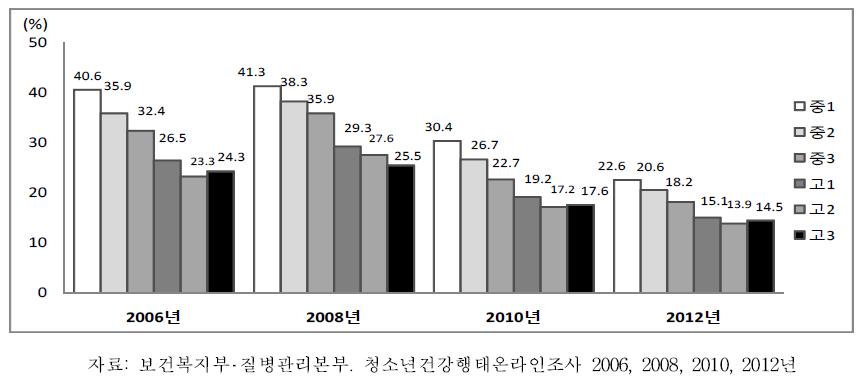 중학교 1학년-고등학교 3학년 남학생의 학년별 과일 섭취율 추이, 2006-2012