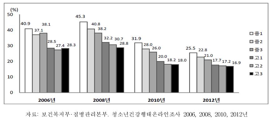 중학교 1학년-고등학교 3학년 여학생의 학년별 과일 섭취율 추이, 2006-2012