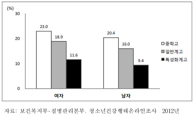 중학교 1학년-고등학교 3학년 청소년의 성별·학교유형별 과일 섭취율, 2012