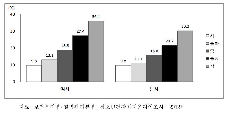 중학교1학년-고등학교3학년청소년의성별·경제상태별과일섭취율, 2012