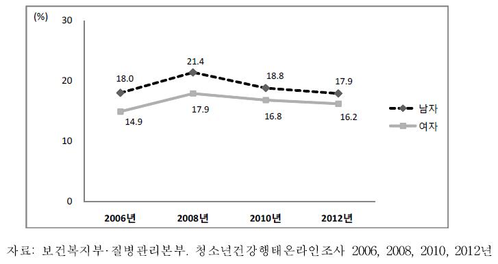 중학교 1학년-고등학교 3학년 청소년의 채소 섭취율 추이, 2006-2012