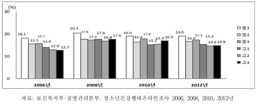 중학교 1학년-고등학교 3학년 여학생의 학년별 채소 섭취율 추이, 2006-2012