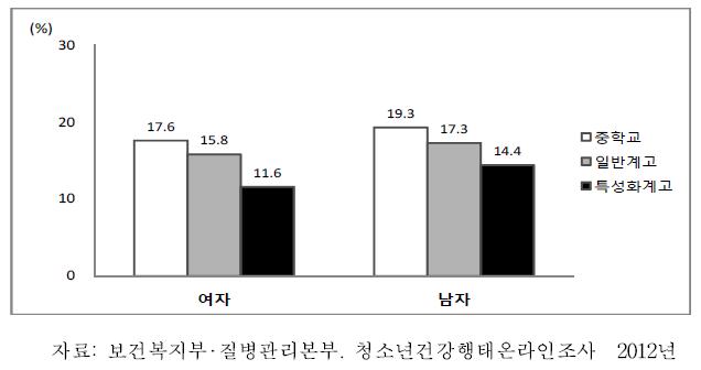 중학교 1학년-고등학교 3학년 청소년의 성별·학교유형별 채소 섭취율, 2012
