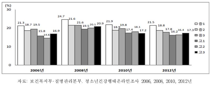 중학교 1학년-고등학교 3학년 남학생의 학년별 채소 섭취율 추이, 2006-2012