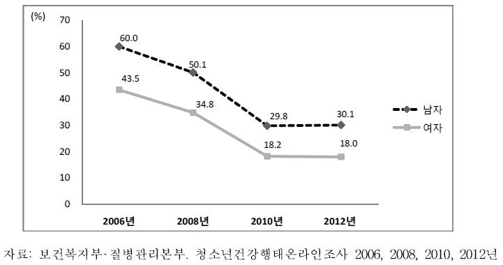 중학교 1학년-고등학교 3학년 청소년의 탄산음료 섭취율 추이, 2006-2012