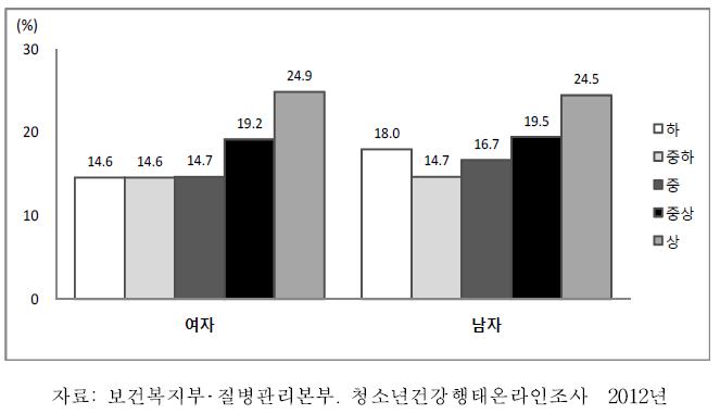중학교 1학년-고등학교 3학년 청소년의 성별·경제상태별 채소 섭취율, 2012