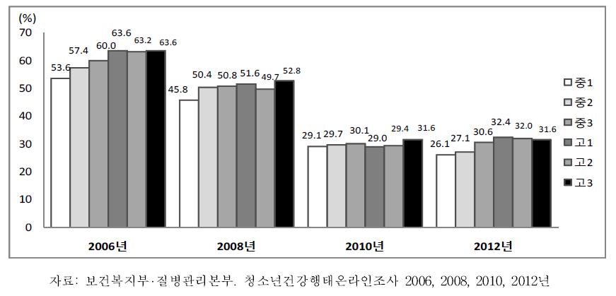 중학교 1학년-고등학교 3학년 남학생의 학년별 탄산음료 섭취율 추이, 2006-2012