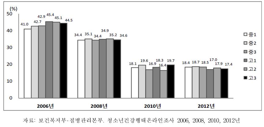 중학교 1학년-고등학교 3학년 여학생의 학년별 탄산음료 섭취율 추이, 2006-2012
