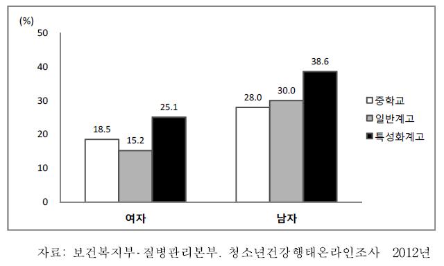 중학교1학년-고등학교3학년청소년의 성별·학교유형별탄산음료 섭취율, 2012
