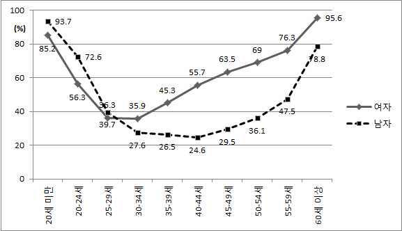 임금근로자 중 불안정고용 비율, 2013년 3월 (%)