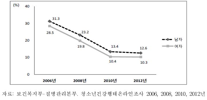 중학교 1학년-고등학교 3학년 청소년의 패스트푸드 섭취율 추이, 2006-2012