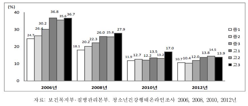 중학교1학년-고등학교3학년남학생의학년별패스트푸드섭취율추이, 2006-2012