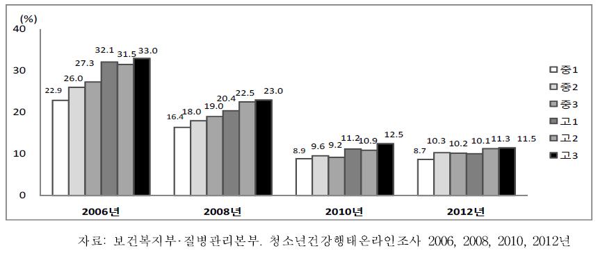 중학교 1학년-고등학교3학년여학생의학년별패스트푸드섭취율 추이, 2006-2012