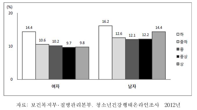 중학교 1학년-고등학교 3학년 청소년의 성별·경제상태별 패스트푸드 섭취율, 2012