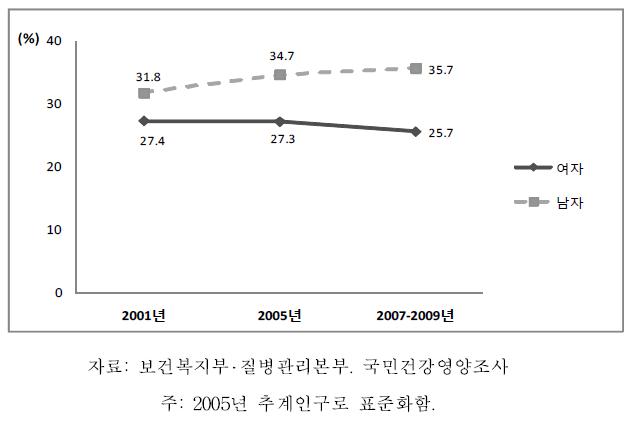 19세 이상 성인의 비만 유병률:체질량지수 기준 추이, 2005-2009