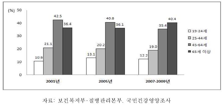19세 이상 성인 여자의 연령별 비만 유병률: 체질량지수 기준, 2005-2009