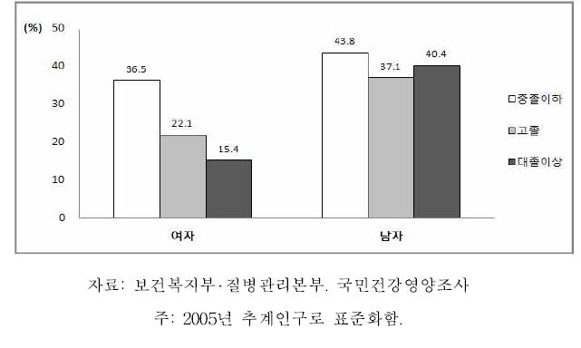 19세 이상 64세 이하 성인의 성별 교육수준별 비만 유병률: 체질량지수 기준, 2007-2009