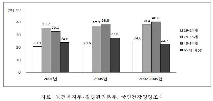 19세 이상 성인 남자의 연령별 비만 유병률: 체질량지수 기준, 2001-2009