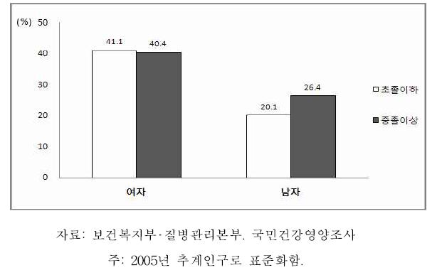 노인의 성별 교육수준별 비만 유병률:체질량지수 기준, 2007-2009