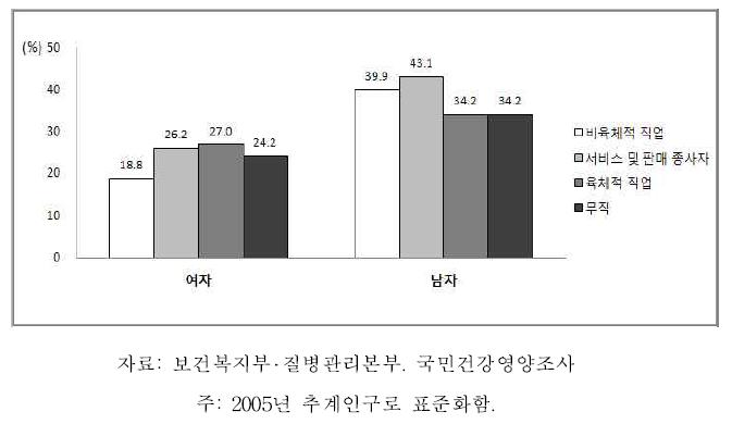 19세 이상 64세 이하 성인의 성별 직업별 비만 유병률:체질량지수 기준, 2007-2009
