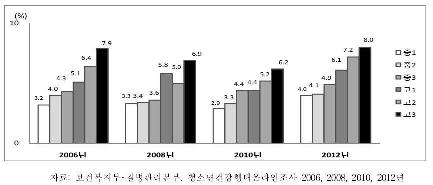 중학교 1학년-고등학교 3학년 여학생의 학년별 비만율 추이, 2006-2012