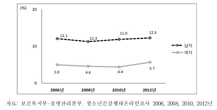 중학교 1학년-고등학교 3학년 청소년의 비만율 추이, 2006-2012