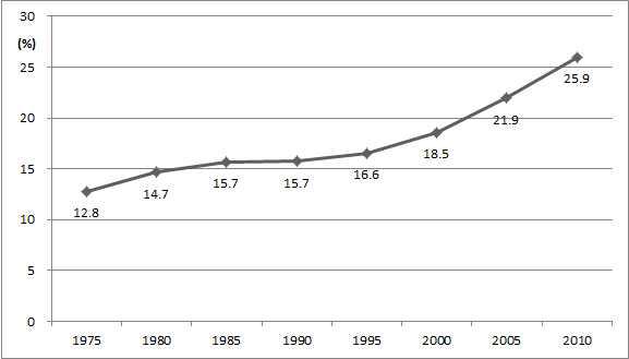 전체 가구 중 여성 가구주 비율 (%), 1975-2010년