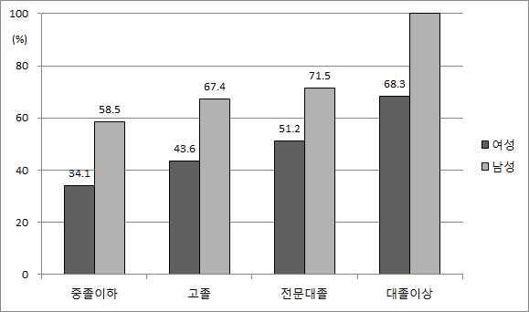 성별, 학력수준별 임금 격차, 2012년 (대졸 남성 임금에 대한 백분율)